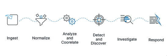 Diagram showing the process of SIEM