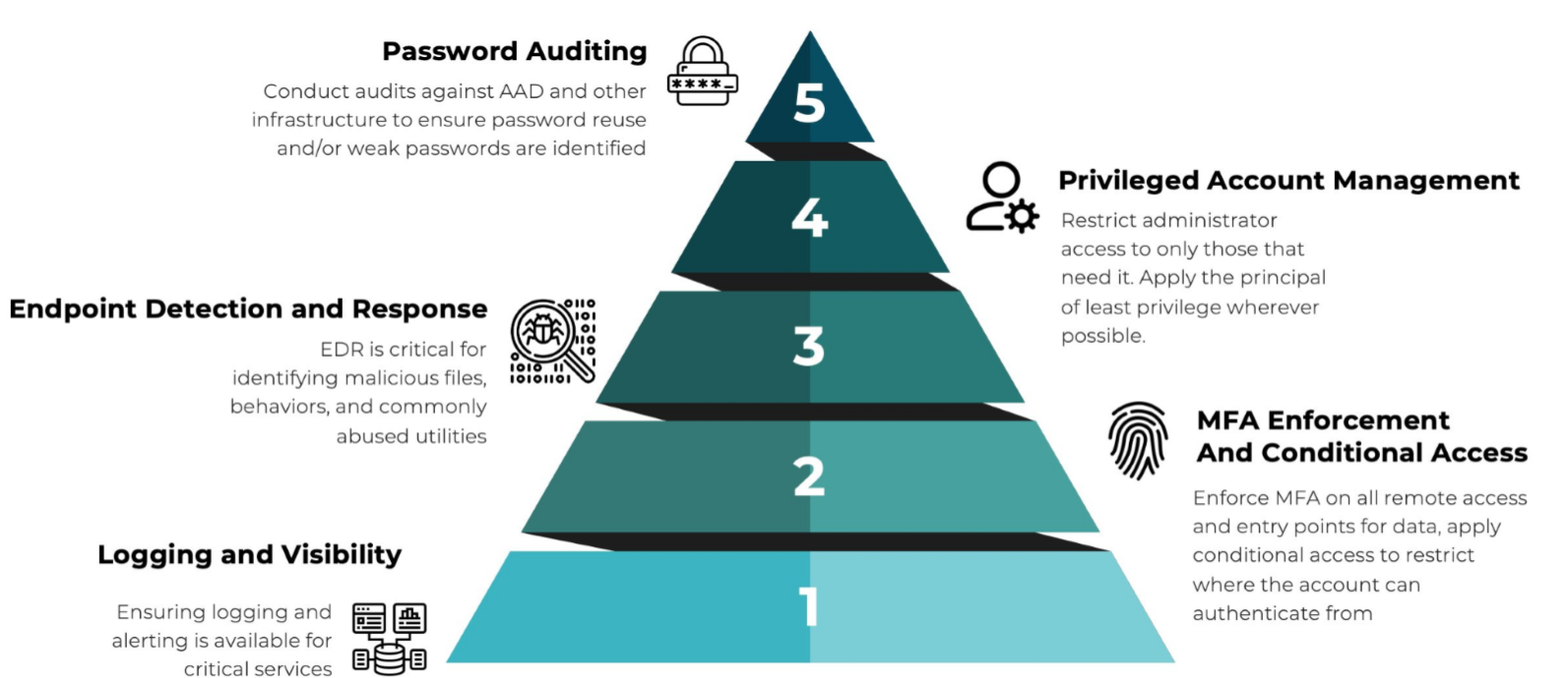 A diagram of a pyramidDescription automatically generated