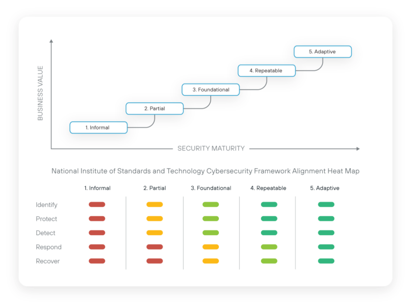 Security Maturity as it maps to NIST's Cybersecurity Framework