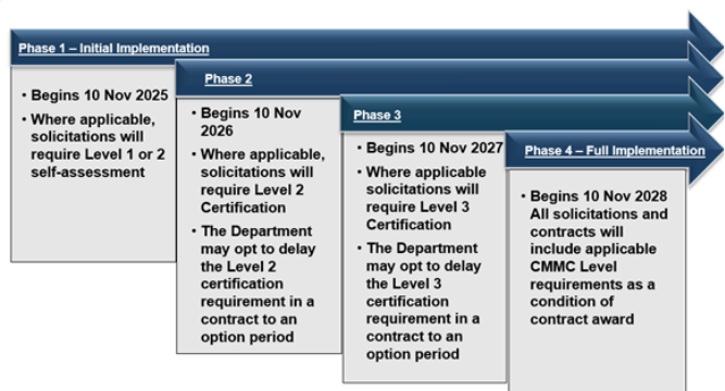 CMMC Implementation Timeline