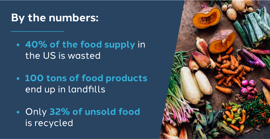 Image: an array of vegetables arranged on a table. Text: By the numbers: 40% of the food supply in the US is wasted, 100 tons of food products end up in landfills, and only 32% of unsold food is recycled.