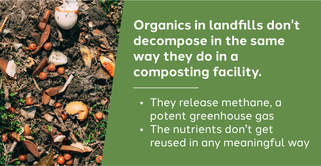 Image: composting food scraps. Text: Organics in landfills don't decompose in the same way they do in a composting facility. They release methane, a potent greenhouse gas, and the nutrients don't get reused in any meaningful way.