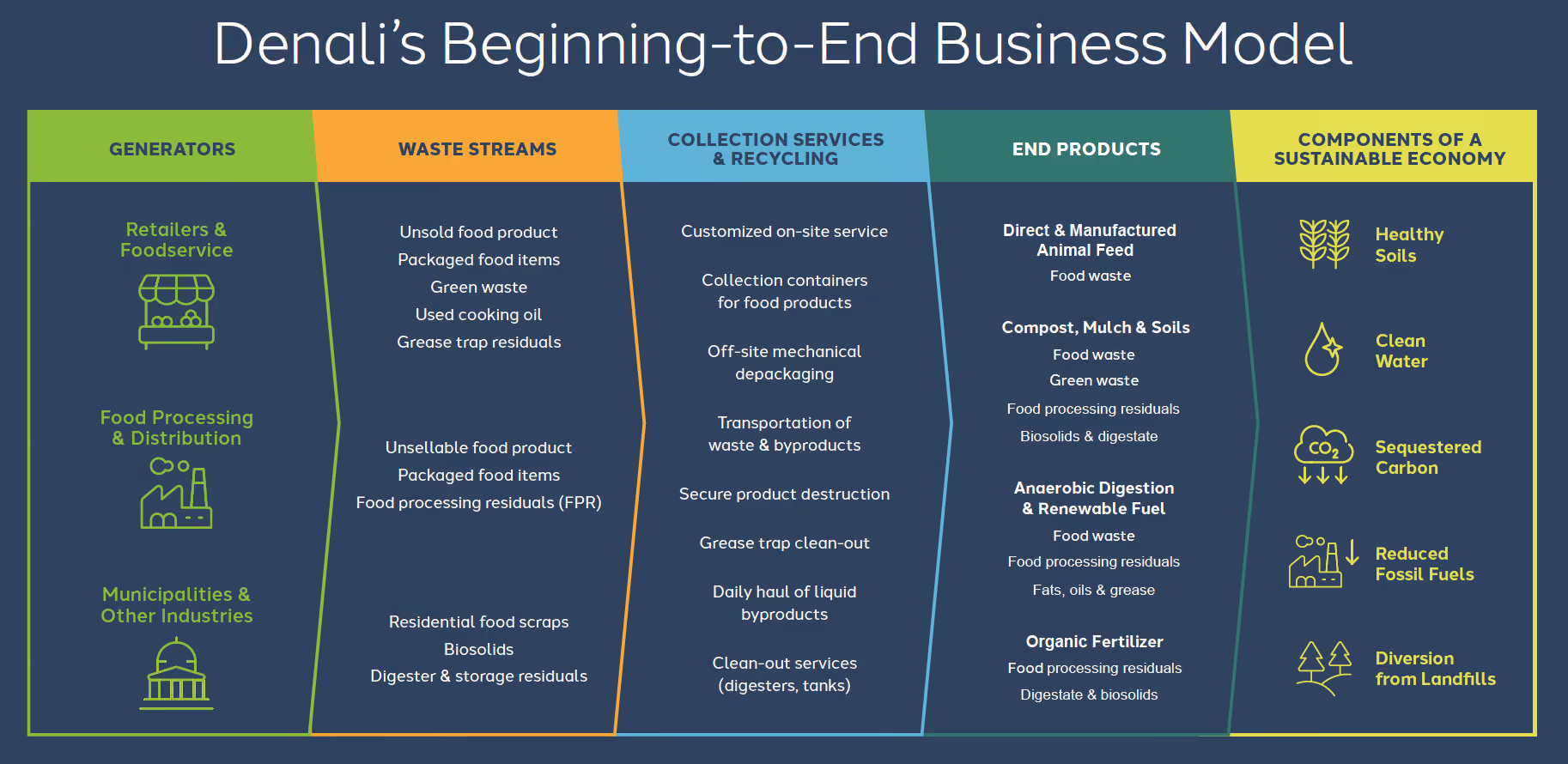 An infographic shows Denali’s waste-to-value model, where food and organic waste from retailers, food processors, and municipalities is collected and recycled into animal feed, compost, renewable fuel, and fertilizer—supporting healthy soils, clean water, carbon reduction, and landfill diversion.