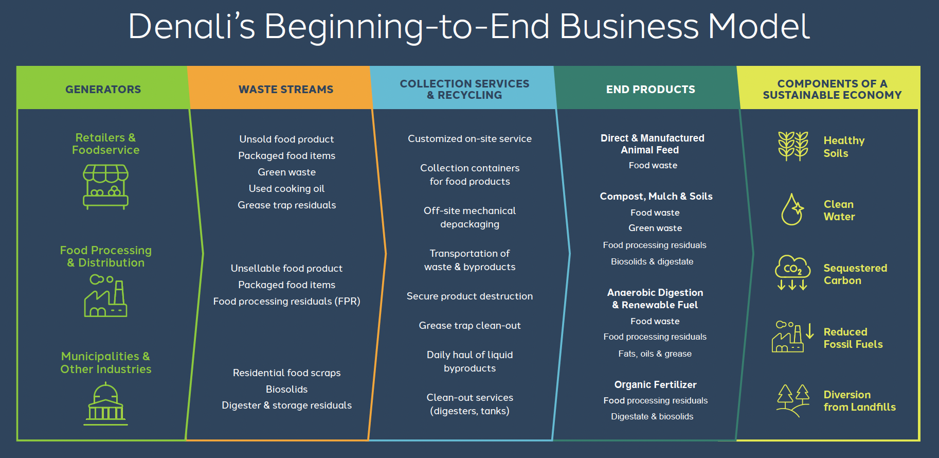 An infographic shows Denali’s waste-to-value model, where food and organic waste from retailers, food processors, and municipalities is collected and recycled into animal feed, compost, renewable fuel, and fertilizer—supporting healthy soils, clean water, carbon reduction, and landfill diversion.