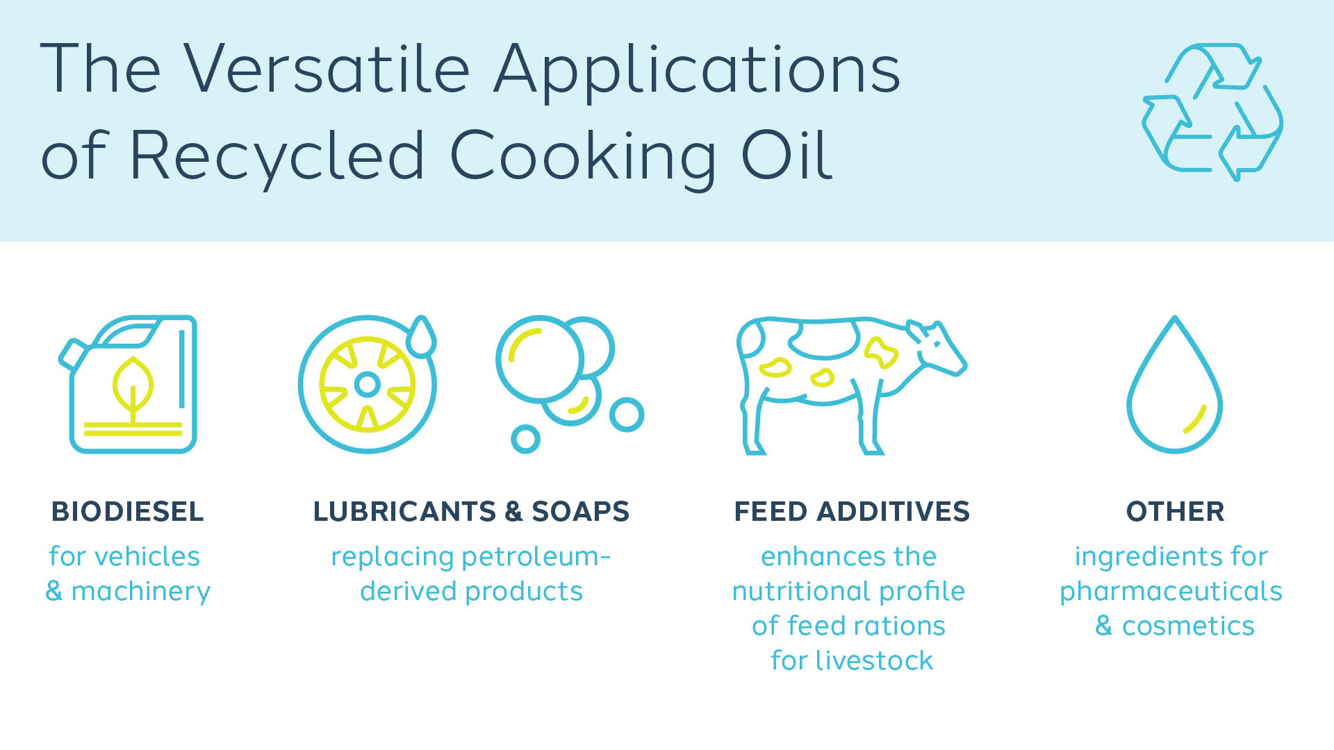 Icons describing the versatile applications of recycled cooking oil. Text: Biodiesel for vehicles & machinery. Lubricants & Soaps replacing petroleum-derived products. Feed Additives enhances the nutritional profile of feed rations for livestock. Other ingredients for pharmaceuticals and cosmetics.