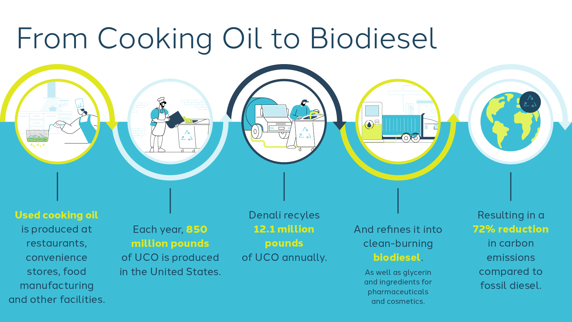 Multi-illustration graphic displaying the journey from cooking oil to biodiesel. Ilustrations include a kitchen worker making frries in a commercial fryer, another worker disposing of used cooking oil in a container, a Denali employee picking up the cooking oil, a truck transporting it, and a globe with a recycling icon symbolizing the global effect of food recycling. Text: Used cooking oil is produced at restaurants, convenience stores, food manufacturing and other facilities. Each year, 85omillion pounds of UCO is produced in the United States. Denali recycles 12.1 million pounds of UCO annually. And refines itinto clean-burning biodiesel. As well as glycerin and ingredients for pharmaceuticals and cosmetics. Resulting in a 72% reduction in carbon emissions compared to fossil diesel.