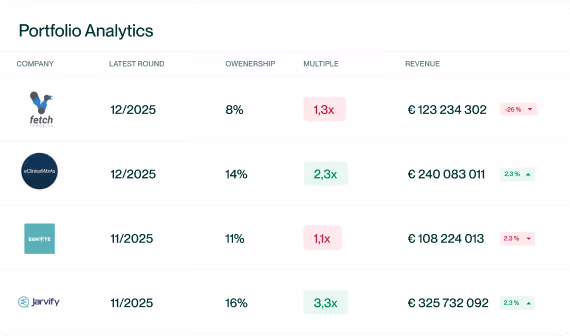 Portfolio Analytics table showing four companies with details: latest round dates from 11/2025 to 12/2025, ownership percentages from 8% to 16%, multiples ranging 1.1x to 3.3x, and revenues in euros from €108 million to €325 million, with some multiples and revenue changes highlighted in red or green.