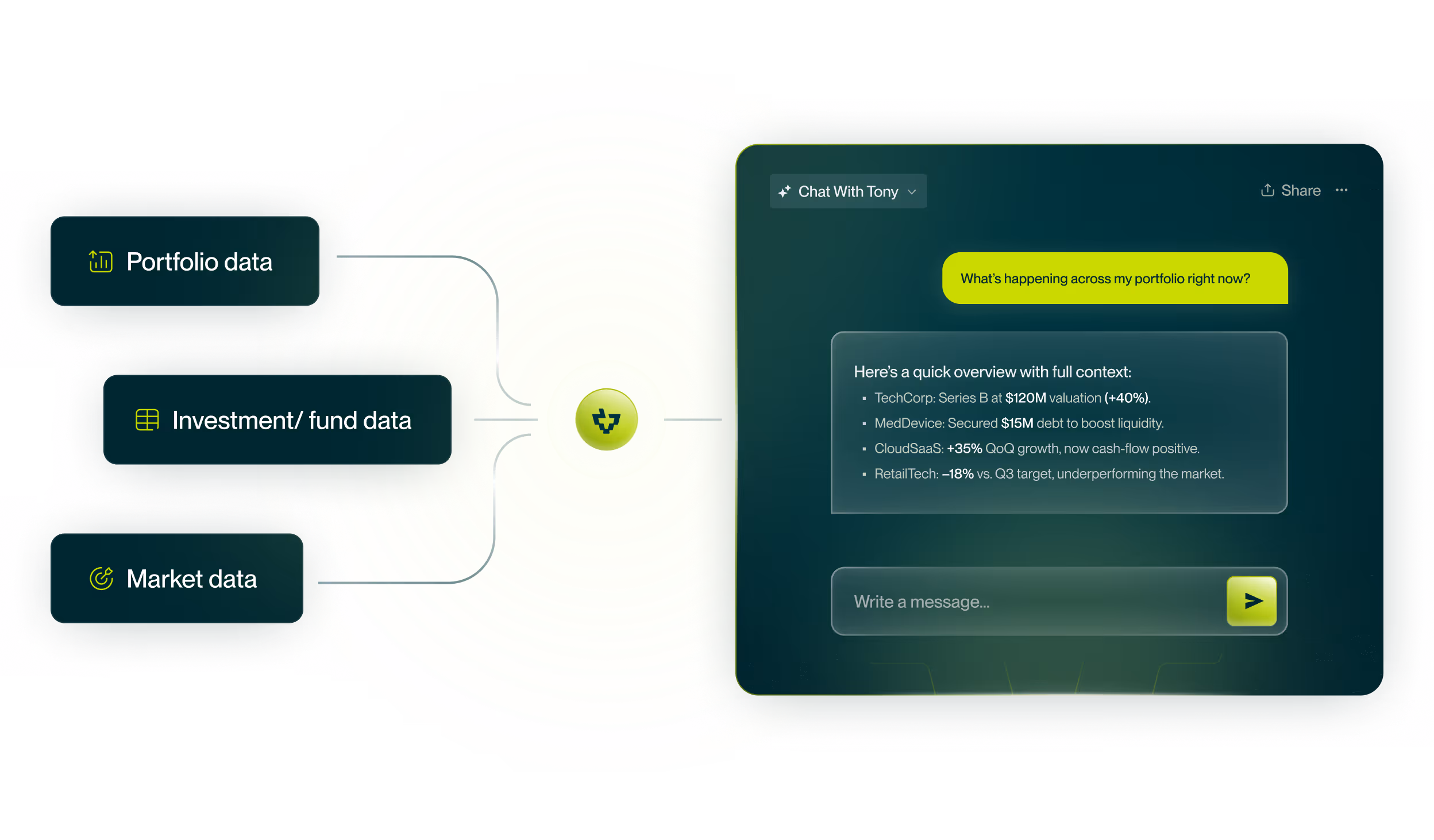 Diagram showing integration of portfolio, investment/fund, and market data feeding into an AI chat interface providing a financial overview with valuation, debt, growth, and market performance details.