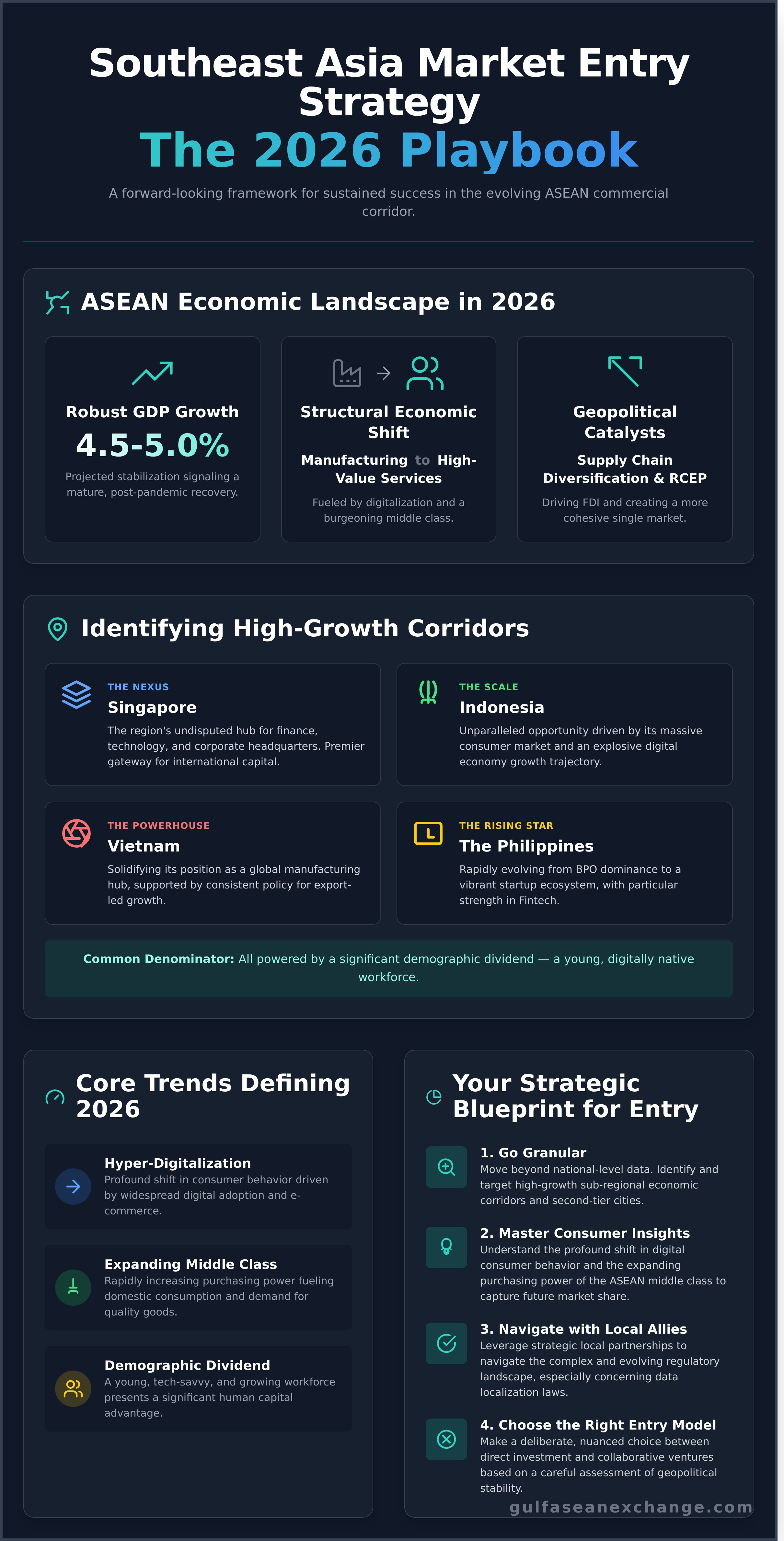 Southeast asia market entry strategy 2026 infographic - visual guide