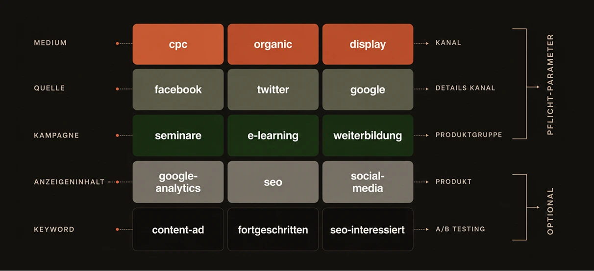 Lupe über Google-Keyword-Planer mit Beispielen für Keyword-Typen: breit, genau, und ausschließend.