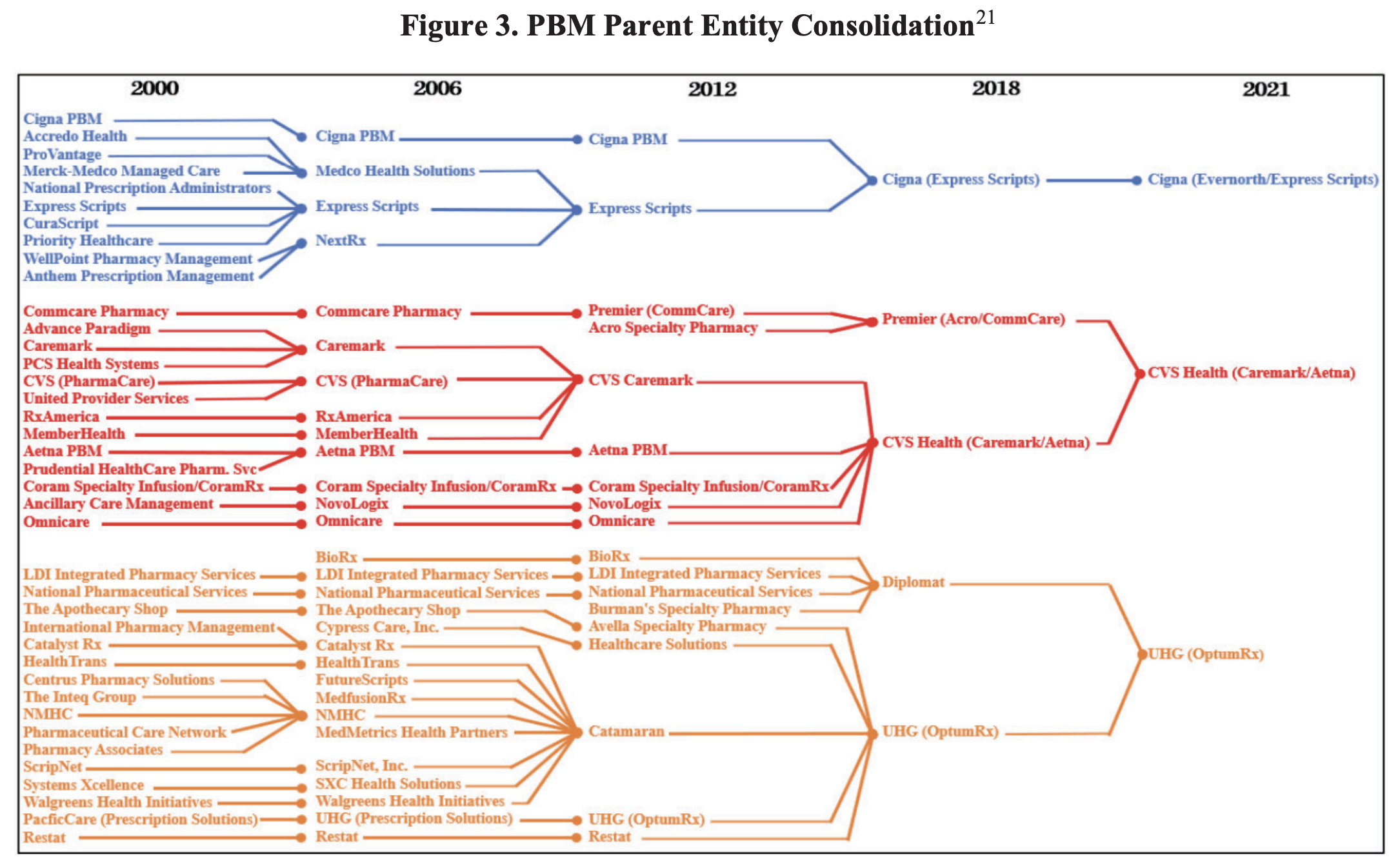 FTC Figure 3: PBM Parent Entity Consolidation