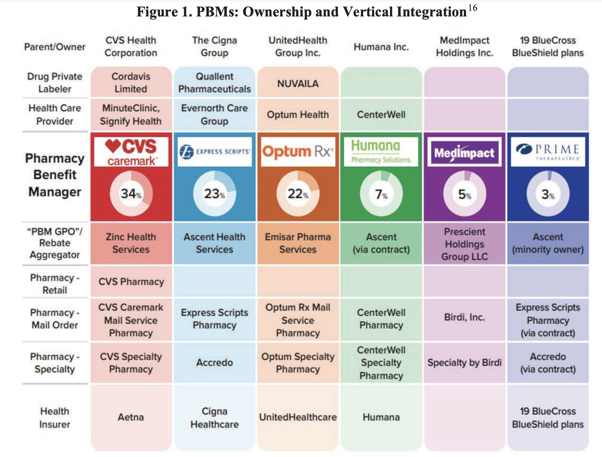 FTC Figure 1: PBM Ownership and Vertical Integration