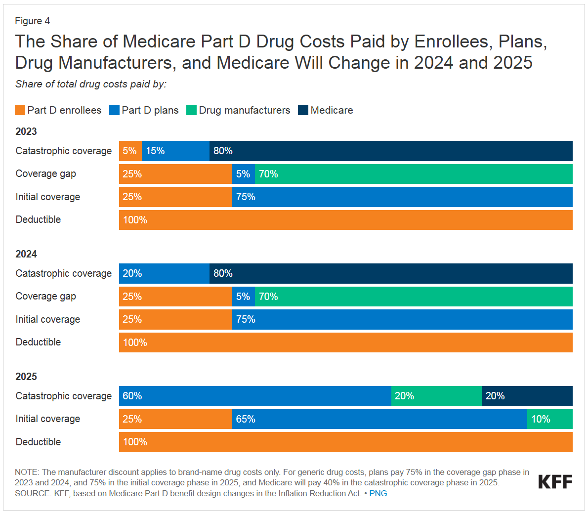 KFF: he Share of Medicare Part D Drug Costs Paid by Enrollees, Plans, Drug Manufacturers, and Medicare Will Change in 2024 and 2025