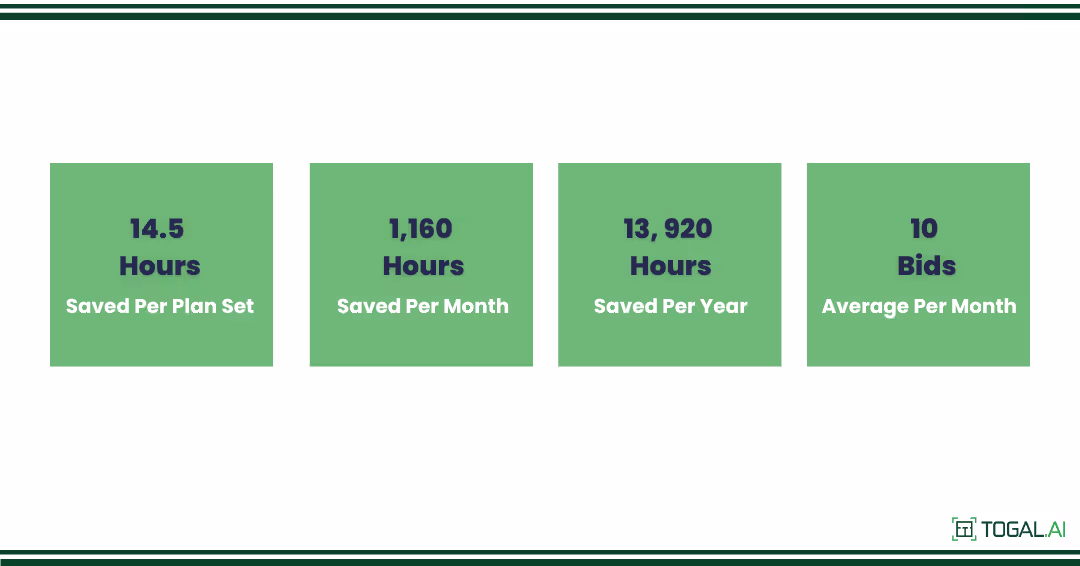 Coastal Construction saved time and won bids thanks to Togal.AI. 14.5 hours saved per plan set. 1,160 hours saved per month. 13,920 hours saved per year. 10 bids average per month.