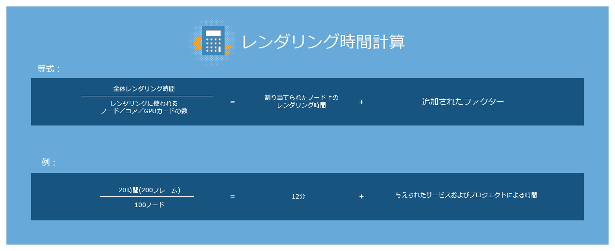レンダリングの時間の計算方法
