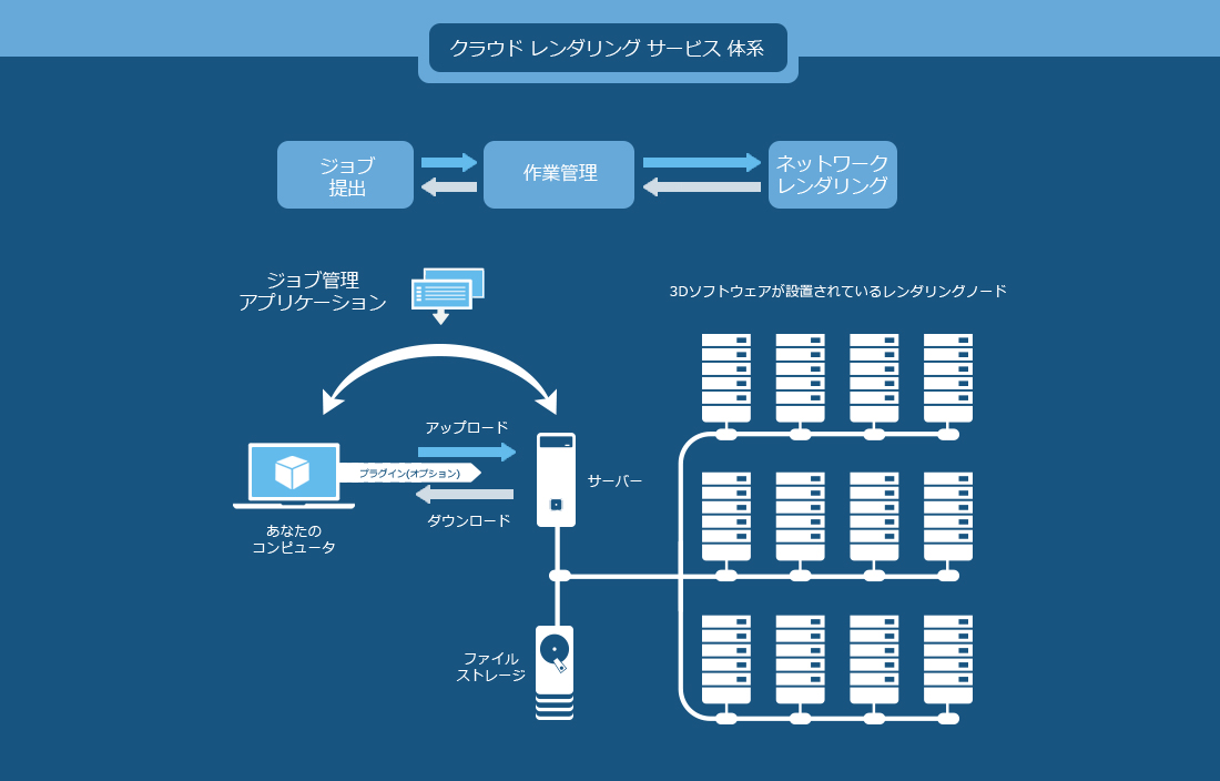 クラウドレンダーファームのしくみ
