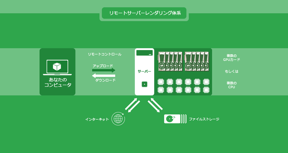 リモートサーバーレンダリングのしくみ