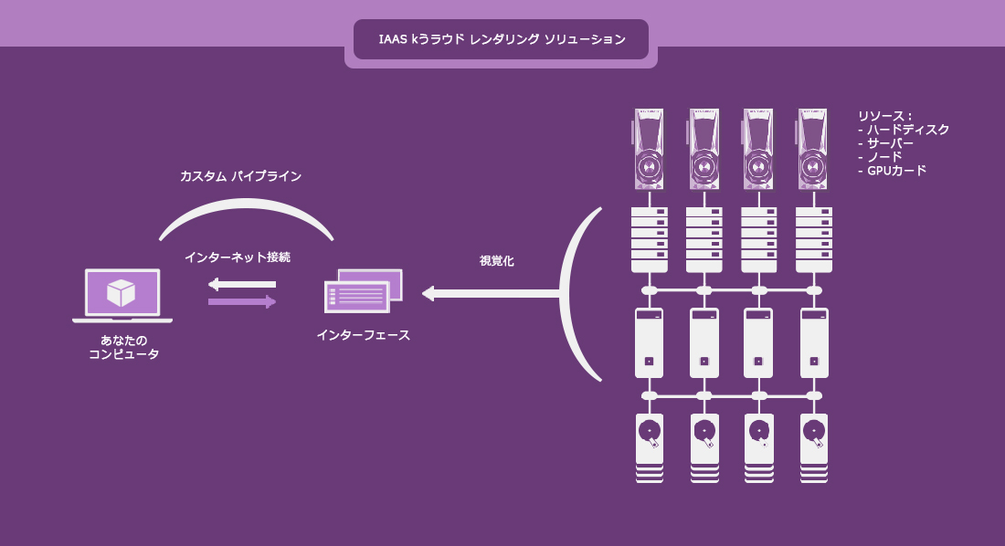 LaaSクラウドレンダリングのしくみ