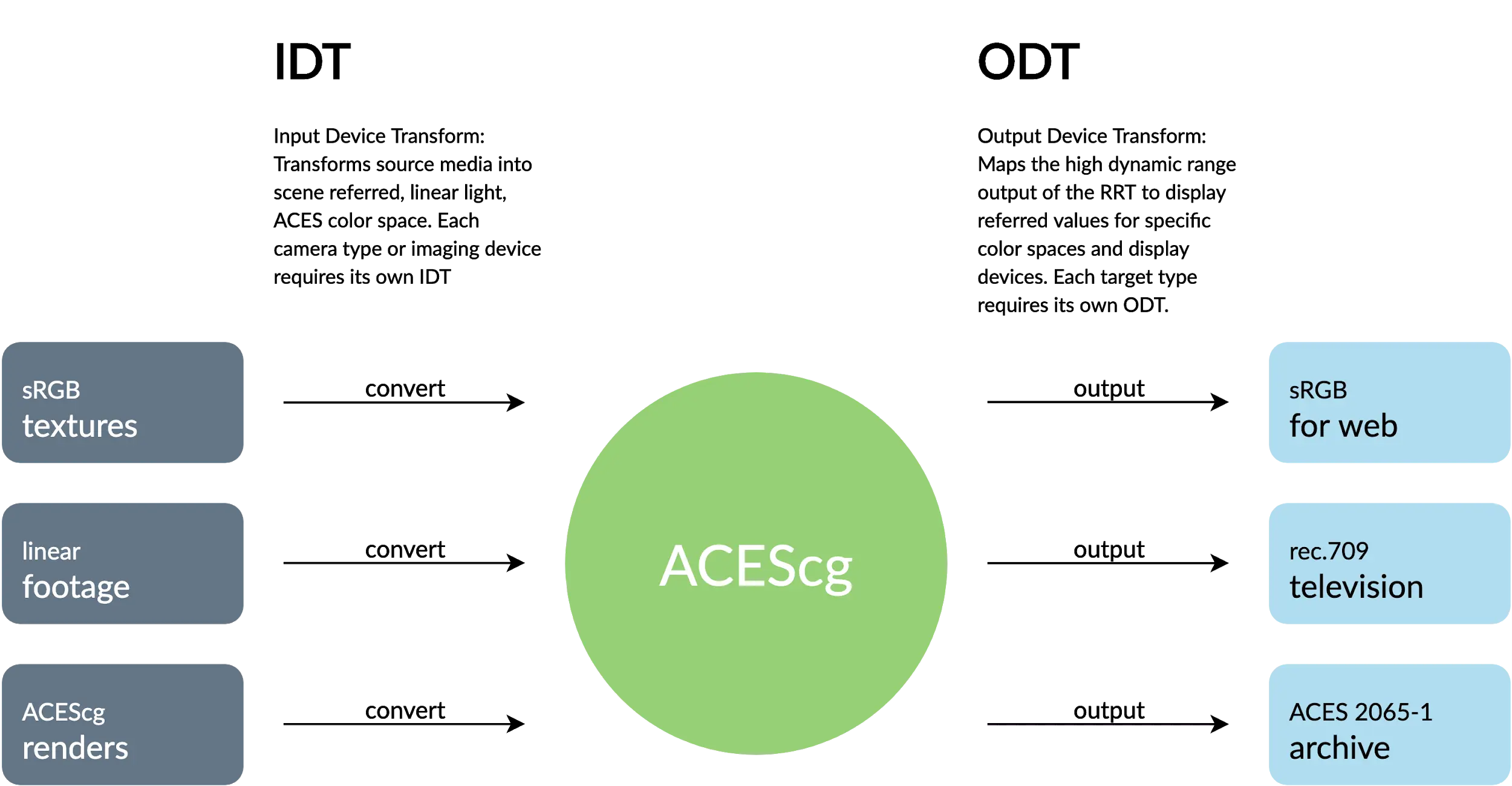 ACESワークフロー