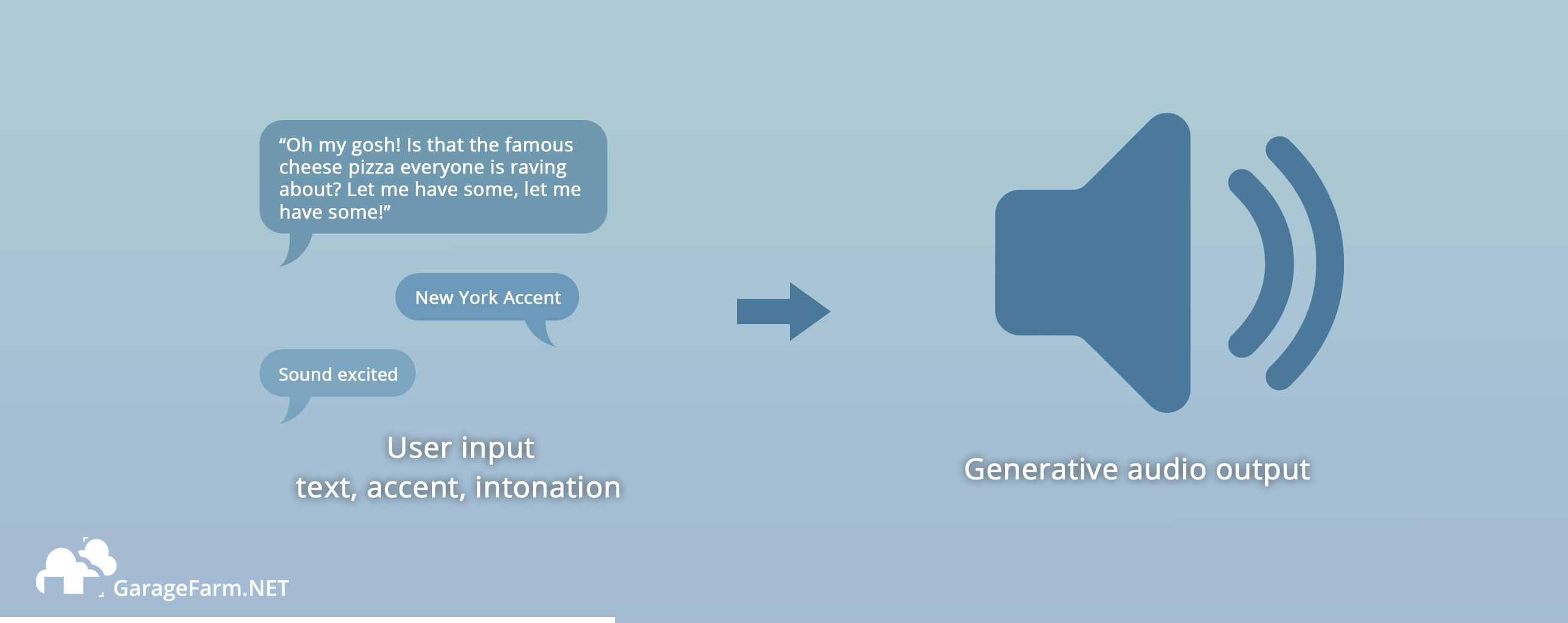 Example of how AI voice generation works from user input to the generated audio output