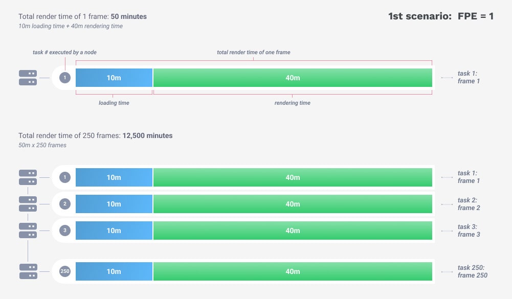 How to use and optimize Frame Per Execution (FPE)
