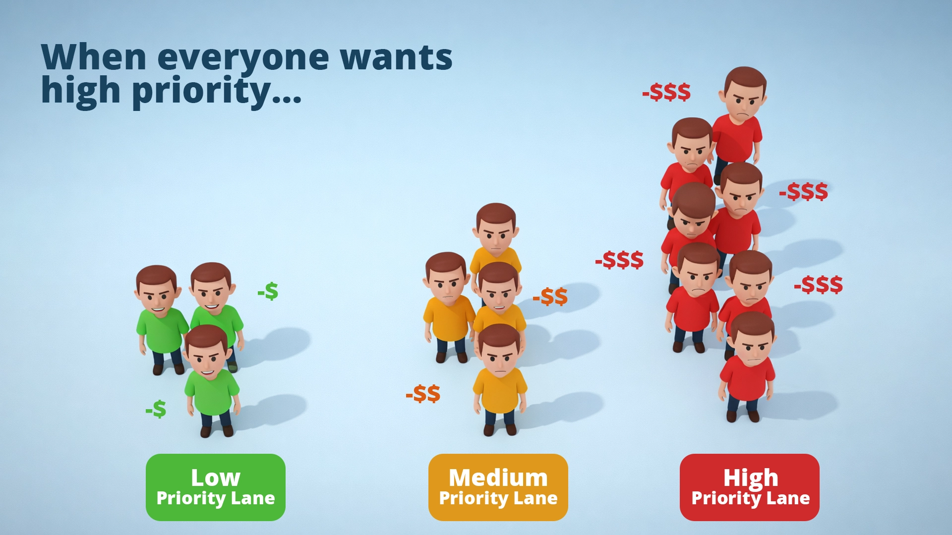 Render farms low medium and high priority