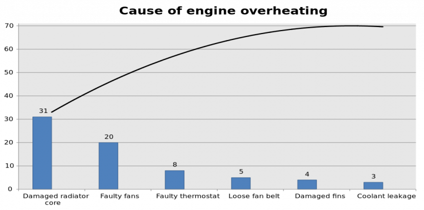 diagramme pareto maintenance logiciel