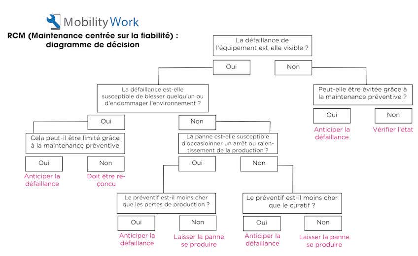 diagramme-de-decision-rcm-mobility-work