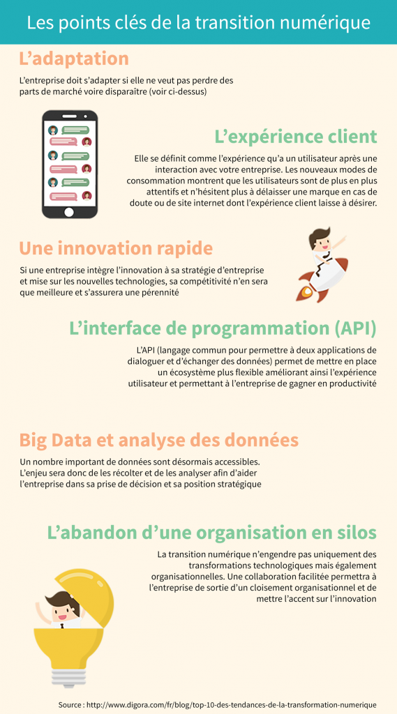 infographie transition numérique