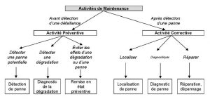 Les activités de maintenance et le Bac Pro MSPC
