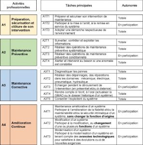 Les modules du Bac Pro MSCP maintenance