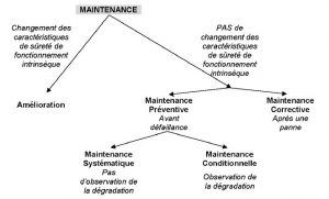 Les différents types de maintenance