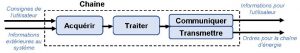 Schéma de la chaine dinformation de la maintenance industrielle