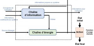 Schéma de la structure dun système automatisé