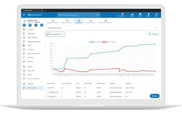 Tableau de bord : compteurs GMAO