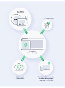 Schéma du fonctionnement dune GTB