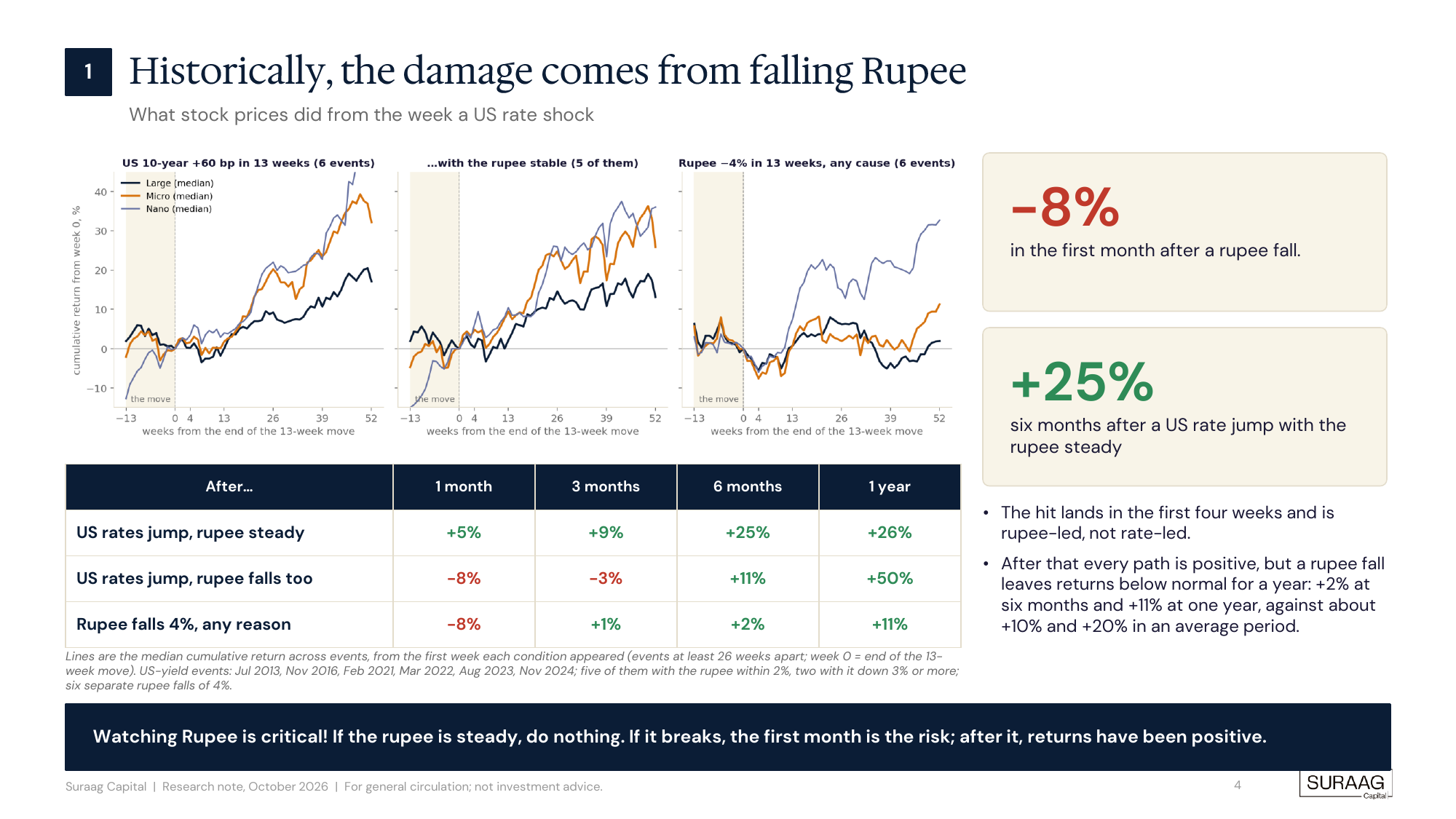 What stocks did after a US rate jump, with and without a rupee fall