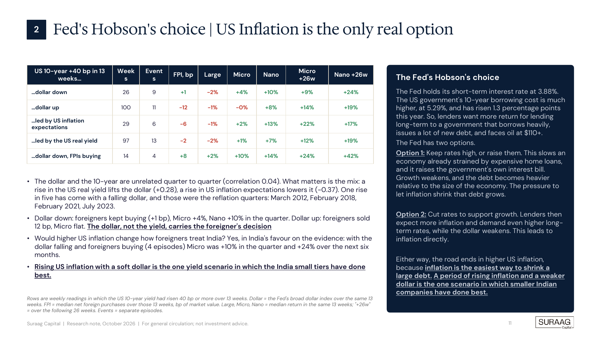 The Fed's two options, and where both lead