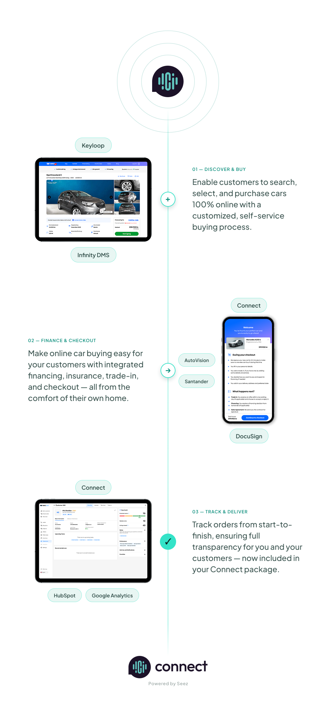 SeezClick Connect integration ecosystem: Discover & Buy, Finance & Checkout, and Track & Deliver flow