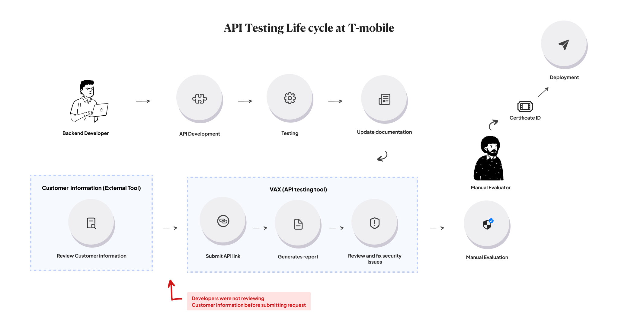 Vax customer journey - A flow chart of how vax works
