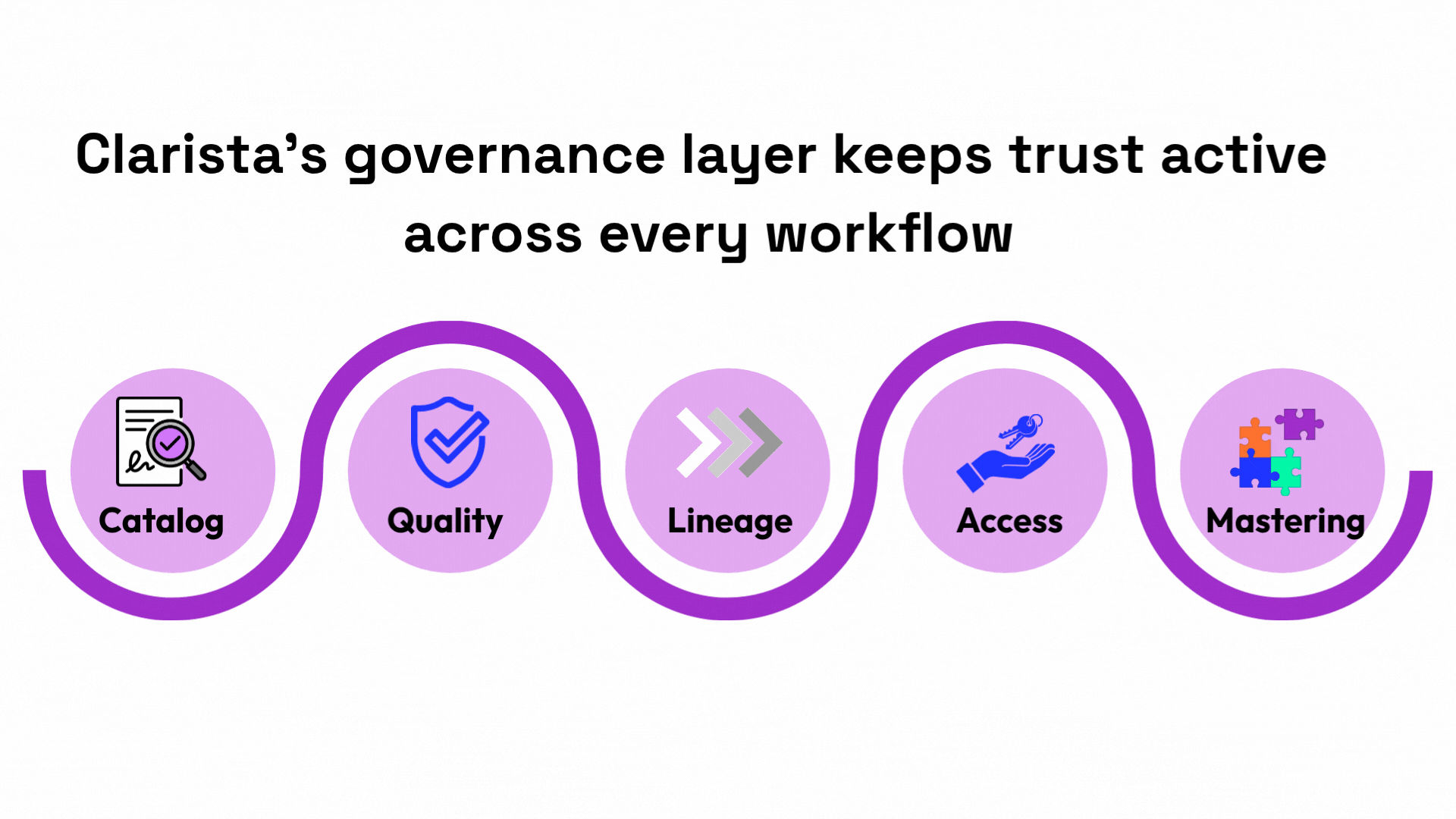 Clarista's Governance Layer that Keeps Trust Active Across Every Workflow