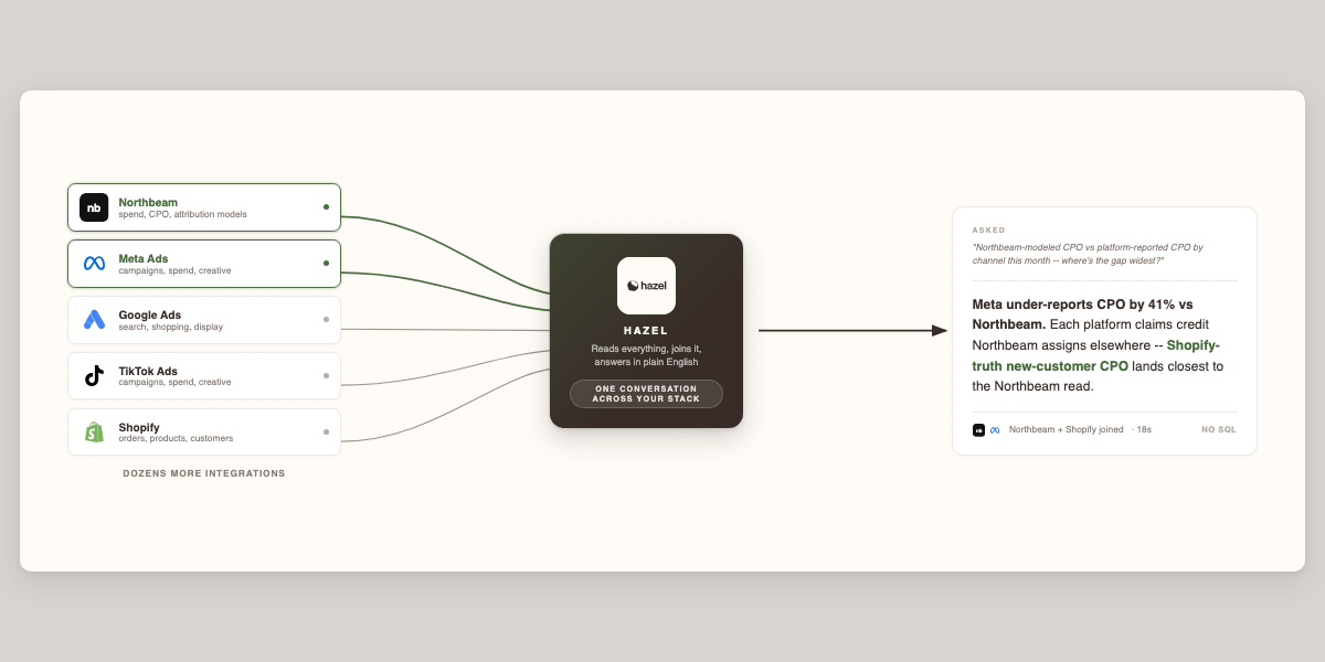 How Northbeam data flows through Hazel