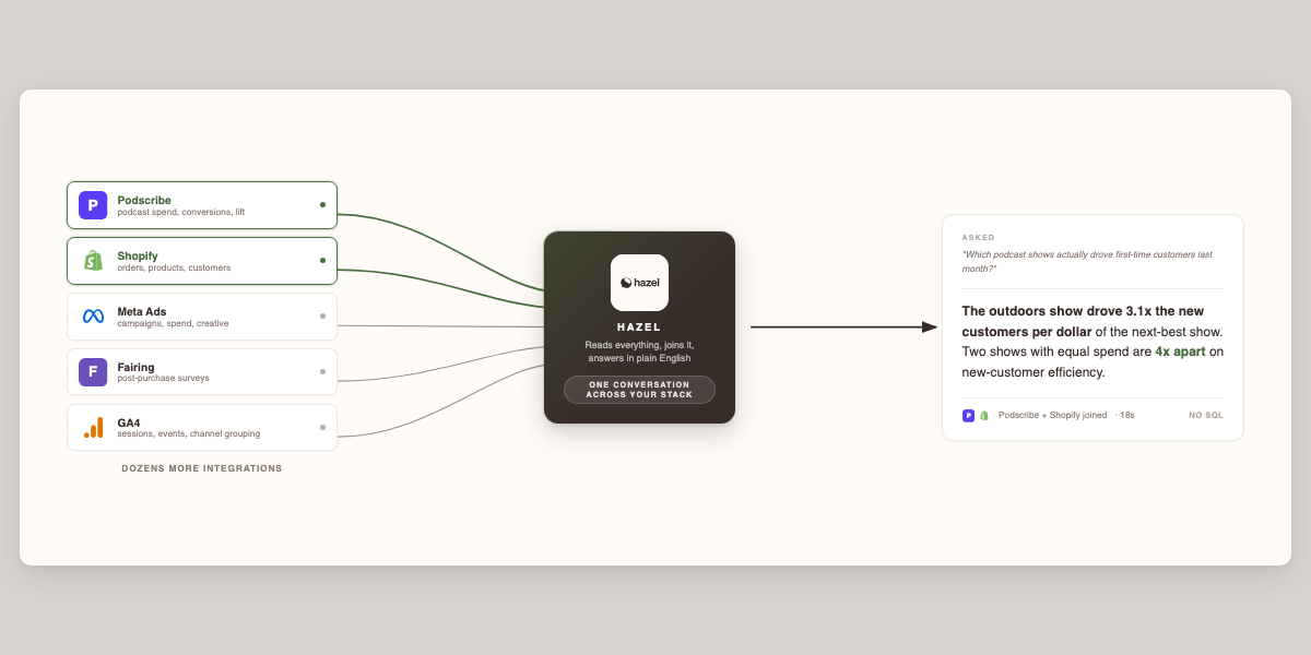 How Podscribe data flows through Hazel