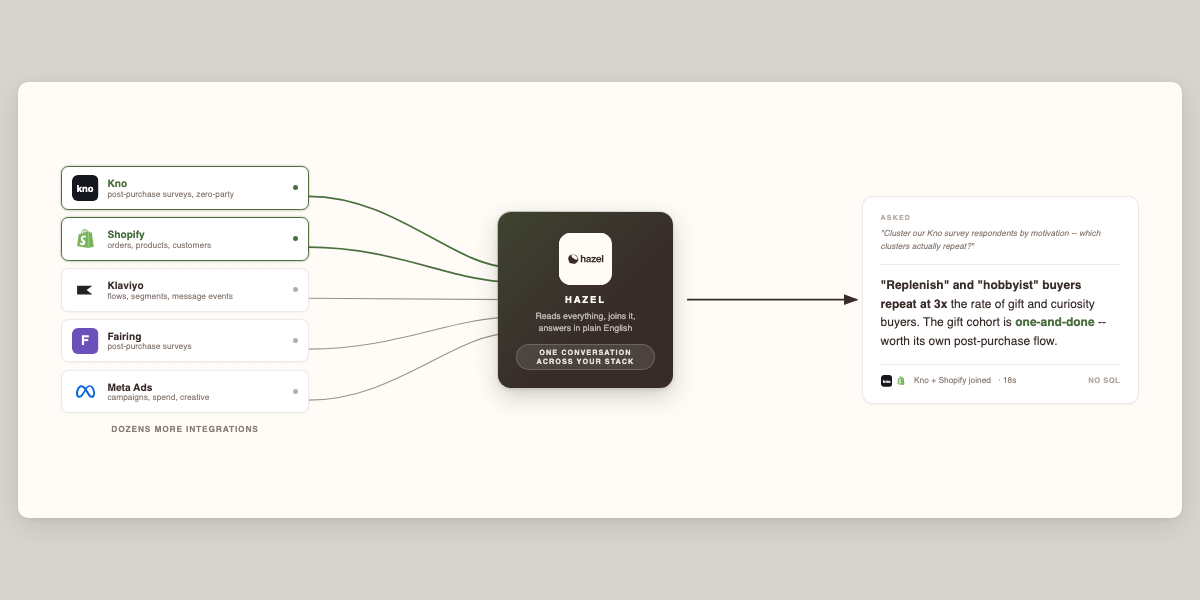 How Kno survey data flows through Hazel