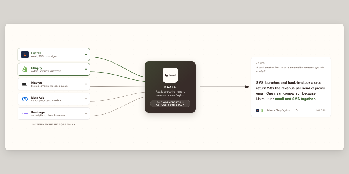 How Listrak data flows through Hazel