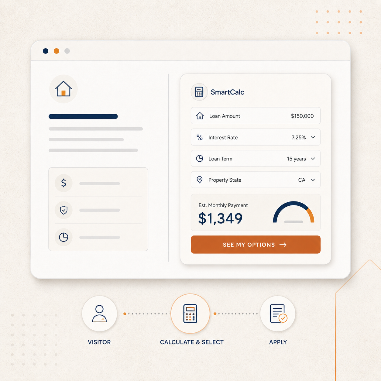 Illustration of a Leadfusion SmartCalc mortgage estimate above a visitor-to-application journey