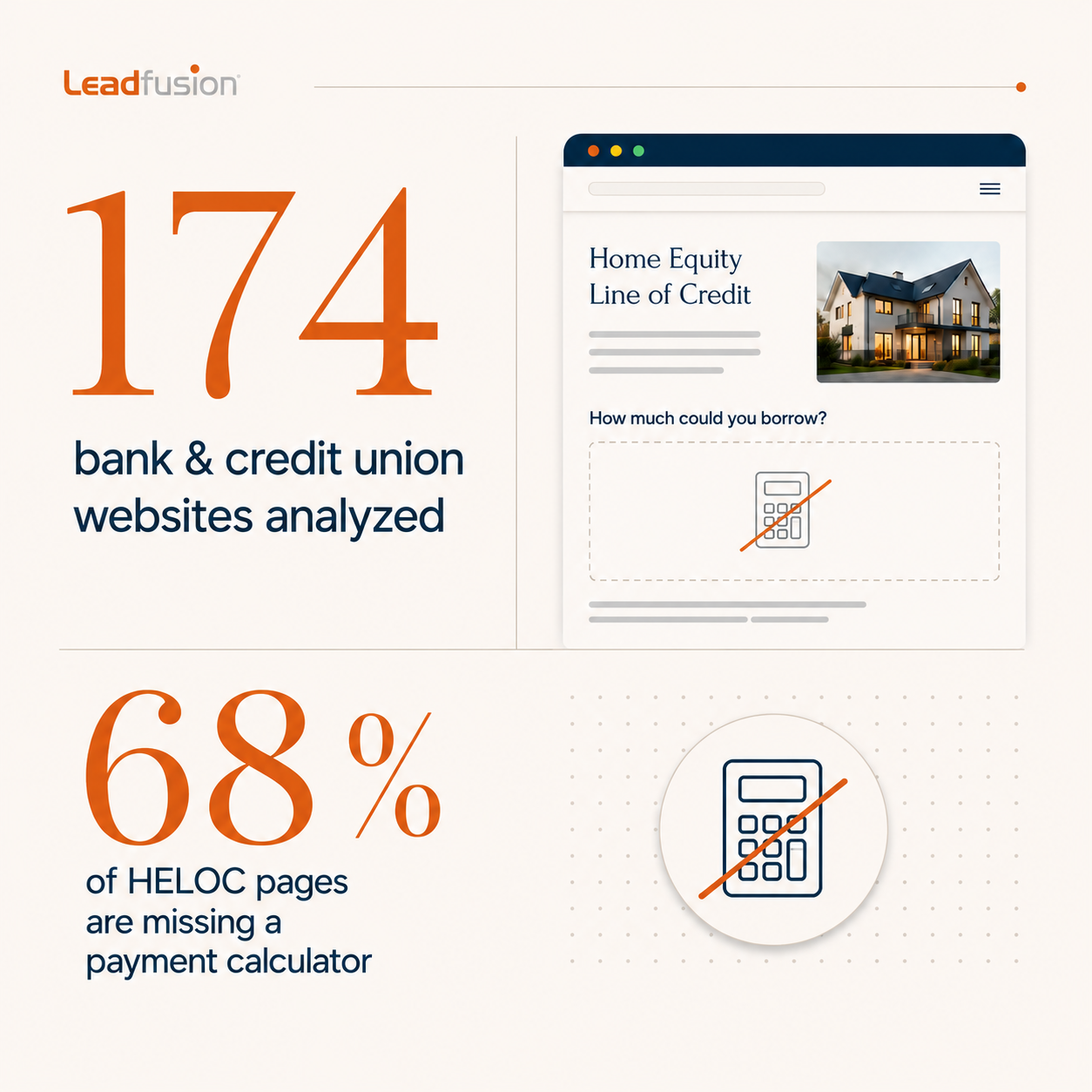Leadfusion infographic: 174 bank and credit union websites analyzed, 68 percent of HELOC pages missing a payment calculator