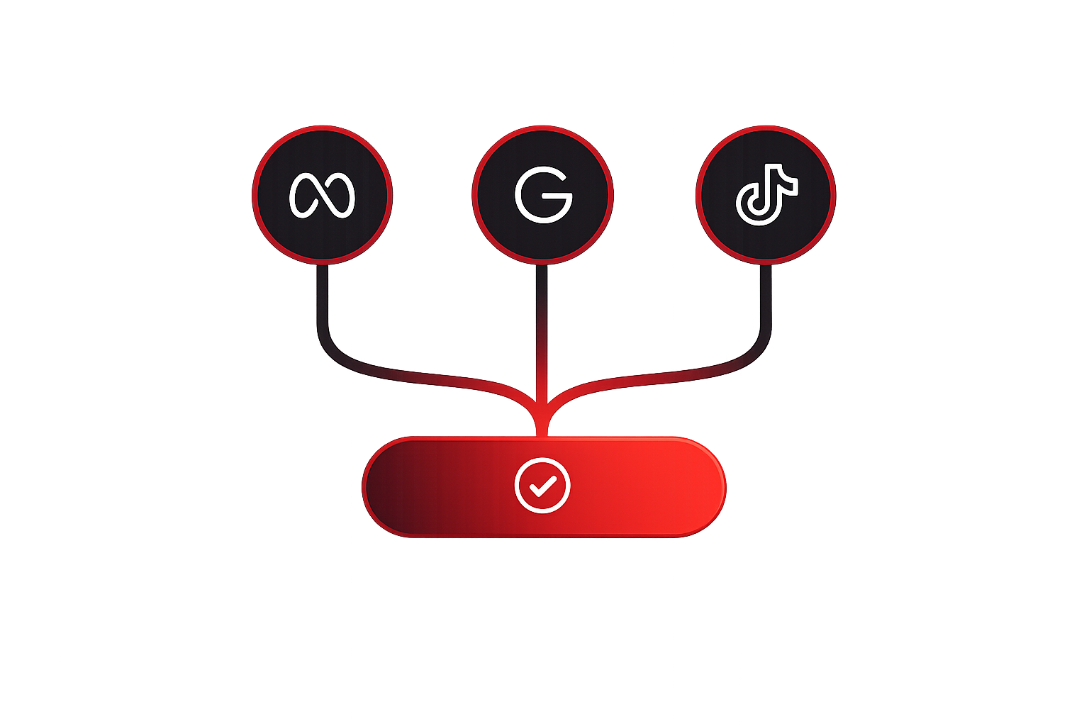 Diagram showing Meta, Google, and TikTok icons connected by lines to a red oval with a checkmark.