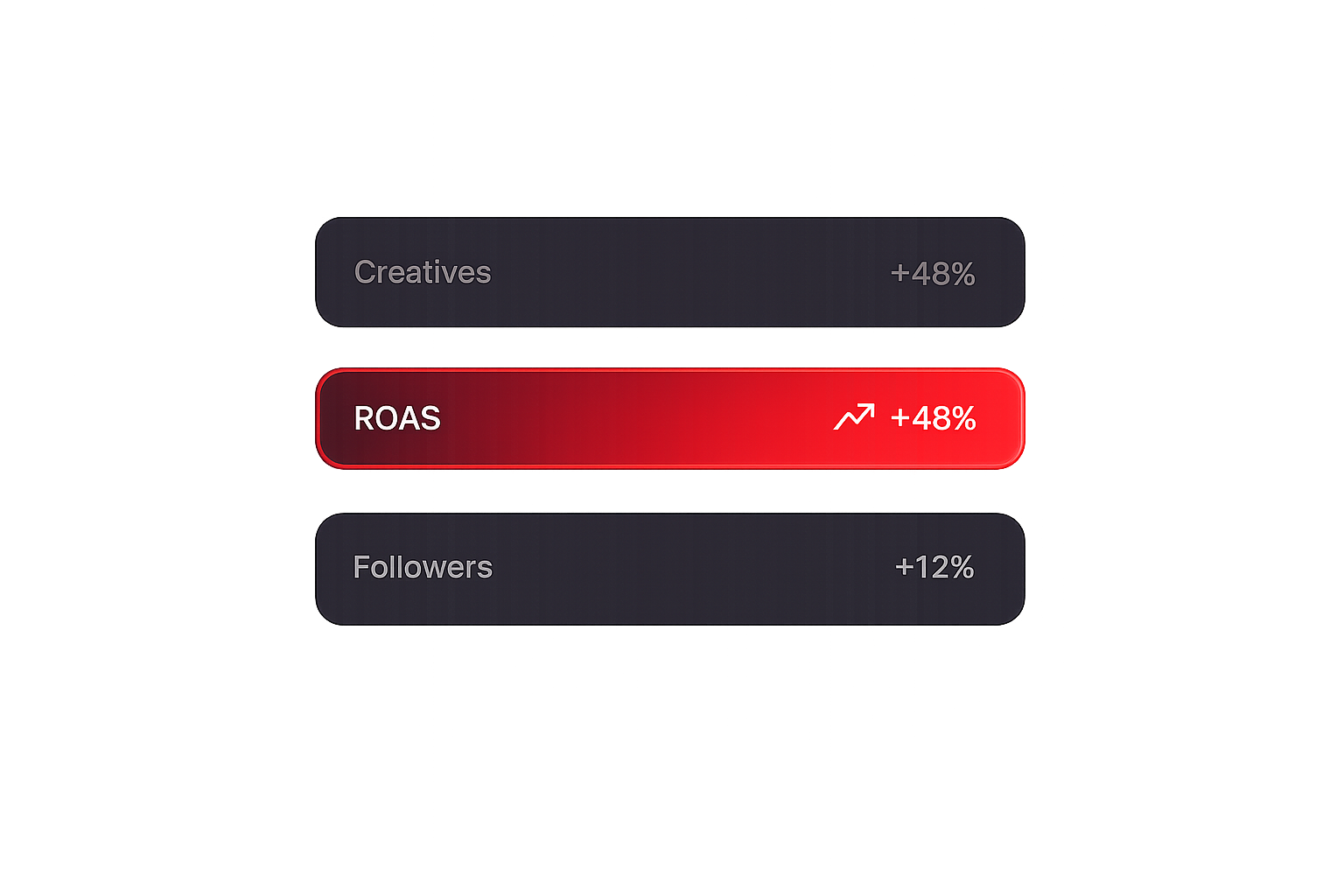 Three horizontal bars labeled Creatives +48%, ROAS with upward arrow +48%, and Followers +12%, with ROAS highlighted in red.