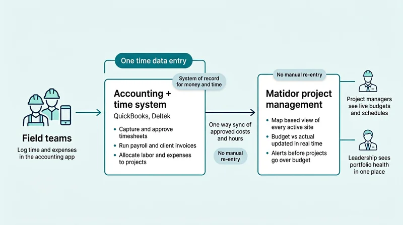 Diagram showing how Matidor integrates with QuickBooks and Deltek for one time data entry and real time budget tracking across field teams